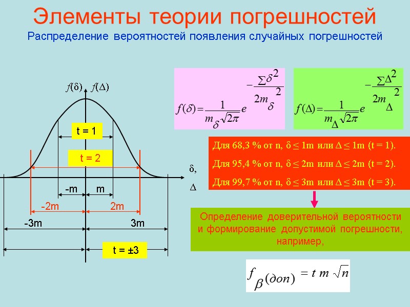 Элементы теории погрешностей Распределение вероятностей появления случайных погрешностей Для 68,3 % от n, δ